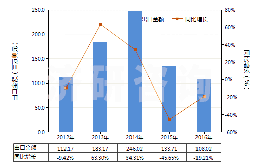 2012-2016年中國氨基羥基萘磺酸及其鹽(但含有一種以上含氧基的除外)(HS29222100)出口總額及增速統(tǒng)計